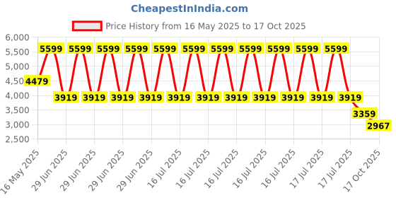 myntra.com Calvin Klein Jeans Men Polo Collar Pockets T-shirt calvin klein jeans Price History Graph from 16 May 2025 to 17 Oct 2025