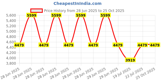 myntra.com Calvin Klein Jeans Men Polo Collar T-shirt calvin klein jeans Price History Graph from 28 Jun 2025 to 25 Oct 2025
