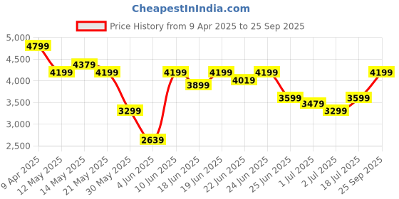 myntra.com Calvin Klein Jeans Men Polo Collar T-shirt calvin klein jeans Price History Graph from 9 Apr 2025 to 25 Sep 2025