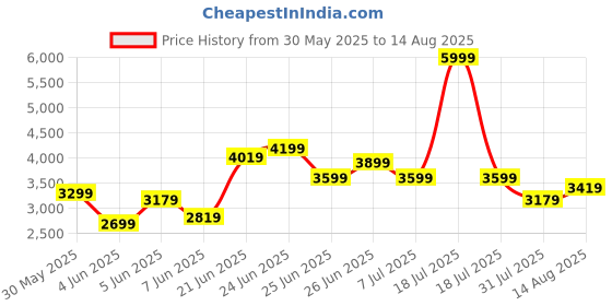 myntra.com Calvin Klein Jeans Men Polo Collar T-shirt calvin klein jeans Price History Graph from 30 May 2025 to 14 Aug 2025