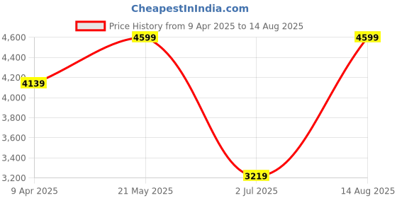 myntra.com Calvin Klein Jeans Men Polo Collar T-shirt calvin klein jeans Price History Graph from 9 Apr 2025 to 14 Aug 2025