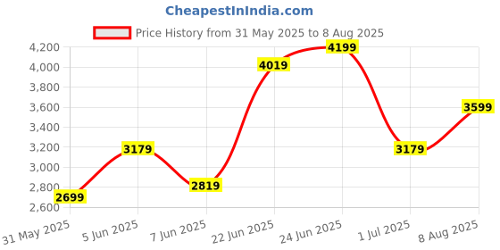 myntra.com Calvin Klein Jeans Men Polo Collar T-shirt calvin klein jeans Price History Graph from 31 May 2025 to 8 Aug 2025