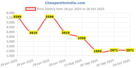 myntra.com Calvin Klein Jeans Men Polo Collar T-shirt calvin klein jeans Price History Graph from 29 Jun 2025 to 24 Oct 2025