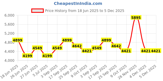 myntra.com Calvin Klein Jeans Men Printed Hooded Sleevless Pullover Sweatshirt calvin klein jeans Price History Graph from 18 Jun 2025 to 5 Dec 2025