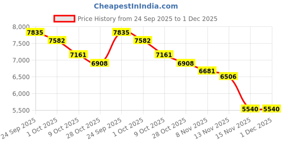 myntra.com Calvin Klein Jeans Men Printed Hooded Sweatshirt calvin klein jeans Price History Graph from 24 Sep 2025 to 1 Dec 2025