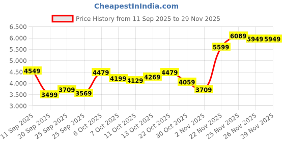 myntra.com Calvin Klein Jeans Men Printed Hooded Sweatshirt calvin klein jeans Price History Graph from 11 Sep 2025 to 29 Nov 2025