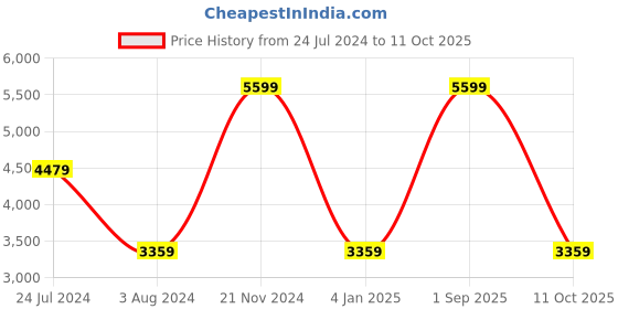 myntra.com Calvin Klein Jeans Men Printed Leather Reversible Belt calvin klein jeans Price History Graph from 24 Jul 2024 to 11 Oct 2025