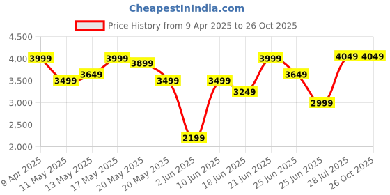 myntra.com Calvin Klein Jeans Men Printed Polo Collar T-shirt calvin klein jeans Price History Graph from 9 Apr 2025 to 26 Oct 2025