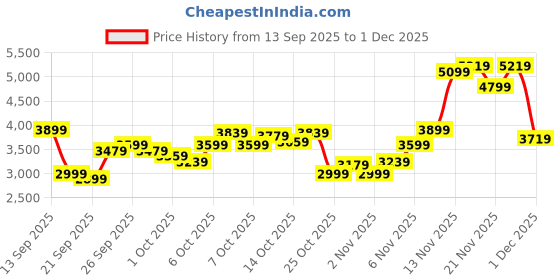 myntra.com Calvin Klein Jeans Men Printed Pullover Sweatshirt calvin klein jeans Price History Graph from 13 Sep 2025 to 1 Dec 2025