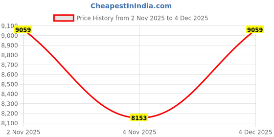 myntra.com Calvin Klein Jeans Men Printed Quilted Relaxed Fit Cotton Pullover calvin klein jeans Price History Graph from 2 Nov 2025 to 4 Dec 2025