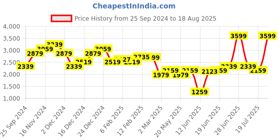 myntra.com Calvin Klein Jeans Men Printed Raw Edge T-shirt calvin klein jeans Price History Graph from 25 Sep 2024 to 18 Aug 2025