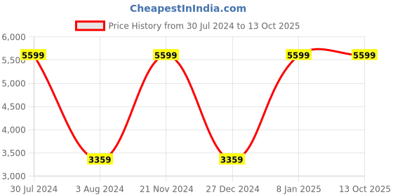 myntra.com Calvin Klein Jeans Men Printed Reversible Belt calvin klein jeans Price History Graph from 30 Jul 2024 to 13 Oct 2025