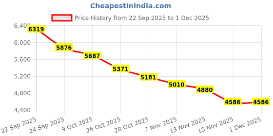 myntra.com Calvin Klein Jeans Men Printed Round Neck Pullover Sweatshirt calvin klein jeans Price History Graph from 22 Sep 2025 to 1 Dec 2025