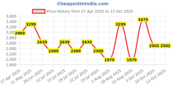 myntra.com Calvin Klein Jeans Men Printed Shorts calvin klein jeans Price History Graph from 27 Apr 2025 to 12 Oct 2025