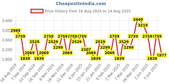 myntra.com Calvin Klein Jeans Men Printed Slim Fit T-shirt calvin klein jeans Price History Graph from 16 Aug 2024 to 14 Aug 2025