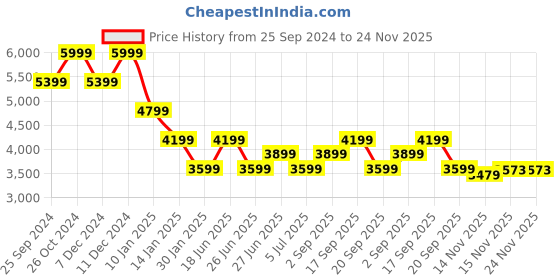 myntra.com Calvin Klein Jeans Men Printed Sweatshirt calvin klein jeans Price History Graph from 25 Sep 2024 to 24 Nov 2025