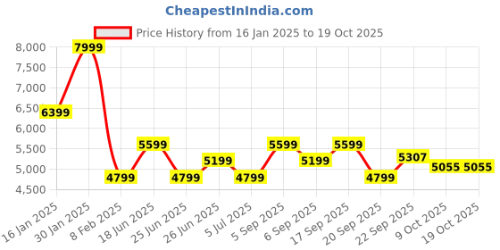 myntra.com Calvin Klein Jeans Men Printed Sweatshirt calvin klein Price History Graph from 16 Jan 2025 to 18 Oct 2025