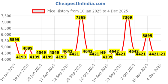myntra.com Calvin Klein Jeans Men Printed Sweatshirt calvin klein jeans Price History Graph from 10 Jan 2025 to 3 Dec 2025