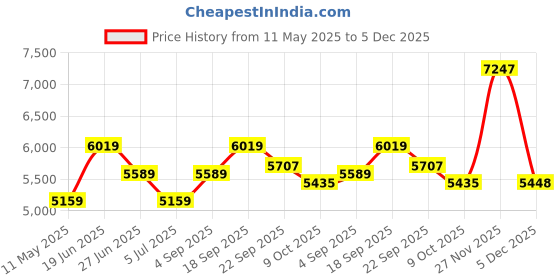 myntra.com Calvin Klein Jeans Men Printed Sweatshirt calvin klein jeans Price History Graph from 11 May 2025 to 4 Dec 2025