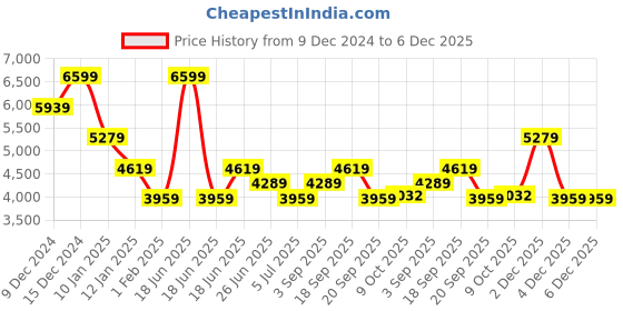 myntra.com Calvin Klein Jeans Men Printed Sweatshirt calvin klein jeans Price History Graph from 9 Dec 2024 to 5 Dec 2025