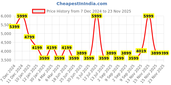 myntra.com Calvin Klein Jeans Men Printed Sweatshirt calvin klein jeans Price History Graph from 7 Dec 2024 to 23 Nov 2025