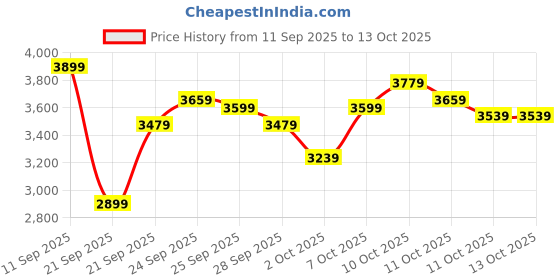 myntra.com Calvin Klein Jeans Men Printed Sweatshirt calvin klein jeans Price History Graph from 11 Sep 2025 to 13 Oct 2025