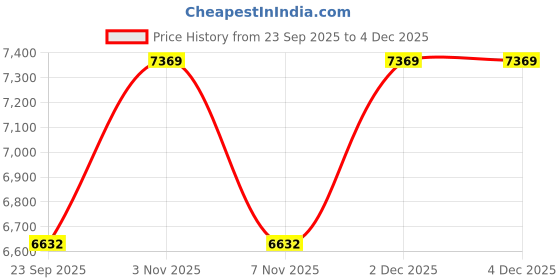 myntra.com Calvin Klein Jeans Men Printed Sweatshirt calvin klein jeans Price History Graph from 23 Sep 2025 to 4 Dec 2025