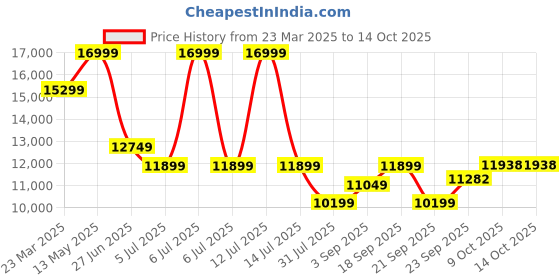 myntra.com Calvin Klein Jeans Men Puffer Jacket calvin klein jeans Price History Graph from 23 Mar 2025 to 14 Oct 2025