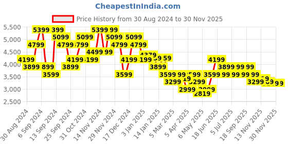 myntra.com Calvin Klein Jeans Men Pullover calvin klein jeans Price History Graph from 30 Aug 2024 to 30 Nov 2025