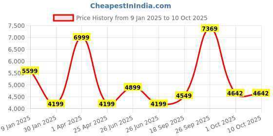 myntra.com Calvin Klein Jeans Men Pullover calvin klein jeans Price History Graph from 9 Jan 2025 to 9 Oct 2025