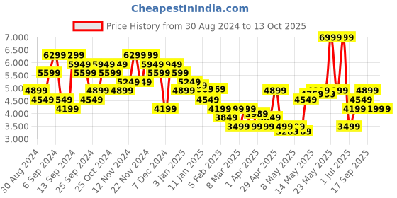 myntra.com Calvin Klein Jeans Men Pullover calvin klein jeans Price History Graph from 30 Aug 2024 to 13 Oct 2025