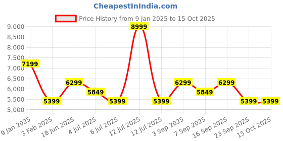 myntra.com Calvin Klein Jeans Men Pullover calvin klein jeans Price History Graph from 9 Jan 2025 to 15 Oct 2025