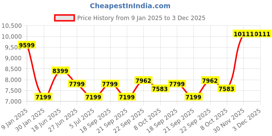 myntra.com Calvin Klein Jeans Men Pullover calvin klein jeans Price History Graph from 9 Jan 2025 to 3 Dec 2025