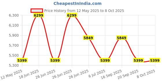 myntra.com Calvin Klein Jeans Men Pullover calvin klein jeans Price History Graph from 12 May 2025 to 8 Oct 2025