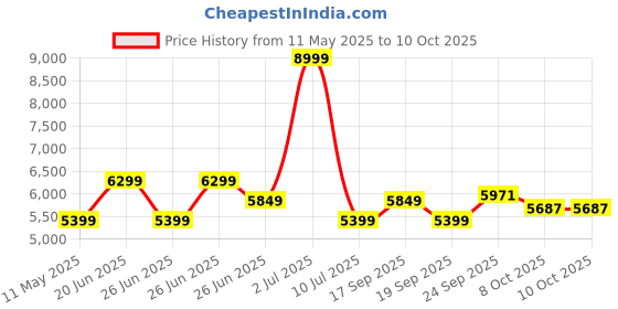 myntra.com Calvin Klein Jeans Men Pullover calvin klein jeans Price History Graph from 11 May 2025 to 4 Oct 2025