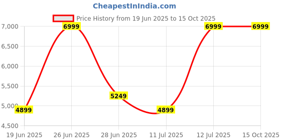 myntra.com Calvin Klein Jeans Men Pullover calvin klein jeans Price History Graph from 19 Jun 2025 to 14 Oct 2025