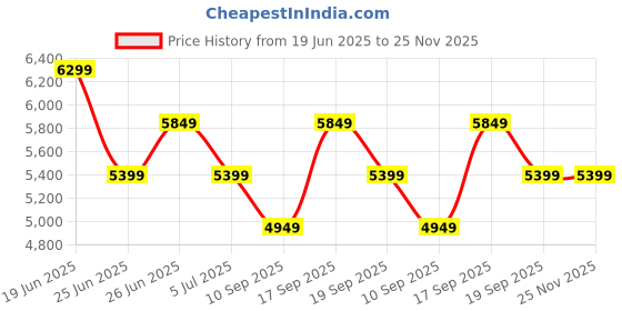 myntra.com Calvin Klein Jeans Men Pullover calvin klein jeans Price History Graph from 19 Jun 2025 to 24 Nov 2025