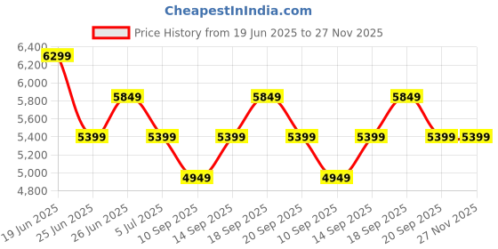 myntra.com Calvin Klein Jeans Men Pullover calvin klein jeans Price History Graph from 19 Jun 2025 to 27 Nov 2025