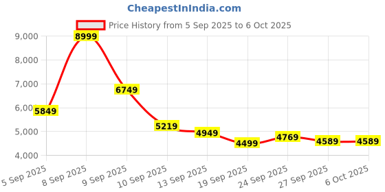myntra.com Calvin Klein Jeans Men Pullover calvin klein jeans Price History Graph from 5 Sep 2025 to 5 Oct 2025