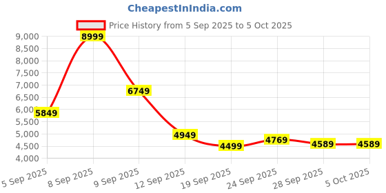 myntra.com Calvin Klein Jeans Men Pullover calvin klein jeans Price History Graph from 5 Sep 2025 to 5 Oct 2025