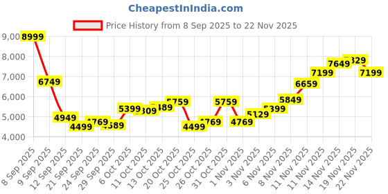 myntra.com Calvin Klein Jeans Men Pullover calvin klein jeans Price History Graph from 8 Sep 2025 to 22 Nov 2025
