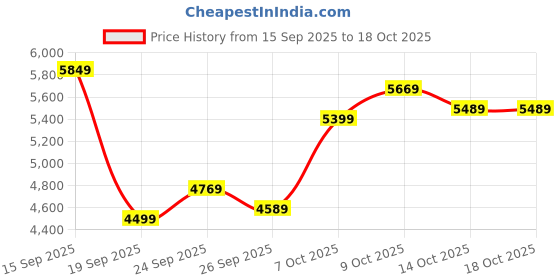 myntra.com Calvin Klein Jeans Men Pullover Sweater calvin klein jeans Price History Graph from 15 Sep 2025 to 18 Oct 2025