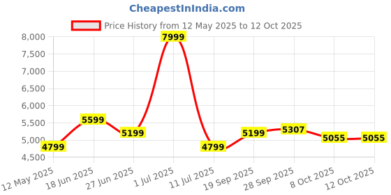 myntra.com Calvin Klein Jeans Men Pullover Sweaters calvin klein jeans Price History Graph from 12 May 2025 to 11 Oct 2025