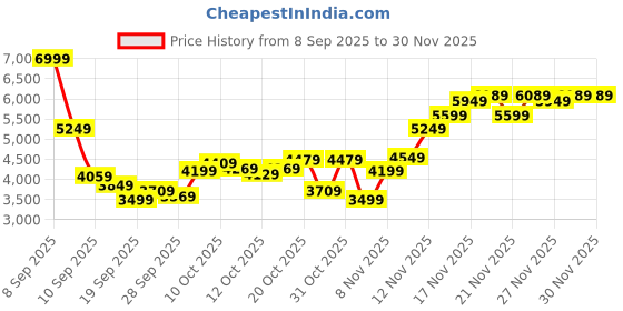 myntra.com Calvin Klein Jeans Men Pullover Sweaters calvin klein jeans Price History Graph from 8 Sep 2025 to 29 Nov 2025