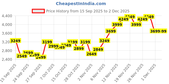 myntra.com Calvin Klein Jeans Men Pullover Sweatshirt calvin klein jeans Price History Graph from 15 Sep 2025 to 1 Dec 2025