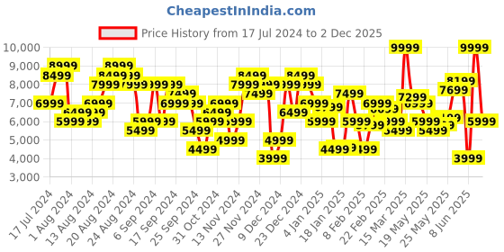 myntra.com Calvin Klein Jeans Men Pure Cotton 90's Loose Fit Light Fade Jeans calvin klein jeans Price History Graph from 17 Jul 2024 to 2 Dec 2025