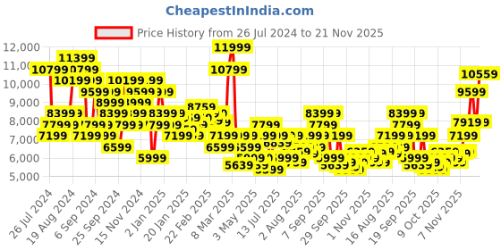 myntra.com Calvin Klein Jeans Men Pure Cotton 90s Loose Relaxed Fit Low Rise Light Fade Jeans calvin klein jeans Price History Graph from 26 Jul 2024 to 21 Nov 2025
