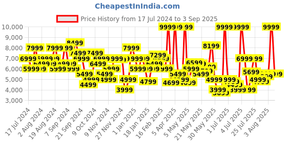 myntra.com Calvin Klein Jeans Men Pure Cotton Authentic Straight Fit Low-Rise Light Fade Jeans calvin klein jeans Price History Graph from 17 Jul 2024 to 3 Sep 2025