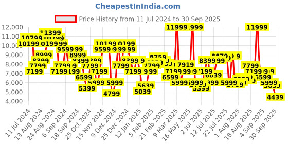 myntra.com Calvin Klein Jeans Men Pure Cotton Authentic Straight Fit Low-Rise Light Fade Jeans calvin klein jeans Price History Graph from 11 Jul 2024 to 30 Sep 2025