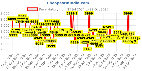 myntra.com Calvin Klein Jeans Men Pure Cotton Dad Fit Low-Rise Light Fade Jeans calvin klein jeans Price History Graph from 25 Jul 2024 to 20 Oct 2025